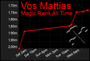 Total Graph of Vos Mattias
