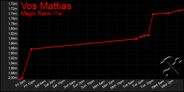 Last 7 Days Graph of Vos Mattias