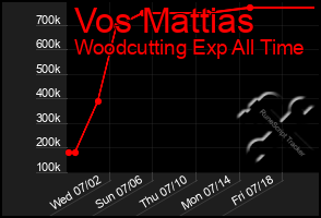 Total Graph of Vos Mattias