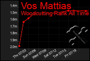 Total Graph of Vos Mattias