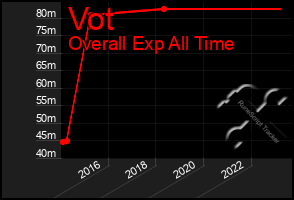 Total Graph of Vot