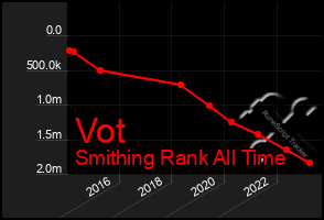 Total Graph of Vot