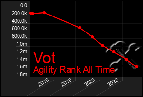 Total Graph of Vot