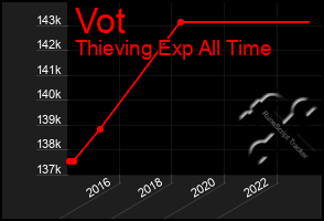 Total Graph of Vot