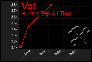 Total Graph of Vot