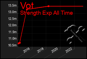 Total Graph of Vot