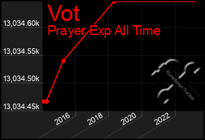 Total Graph of Vot