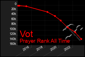 Total Graph of Vot