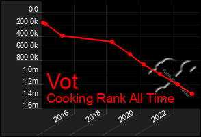 Total Graph of Vot