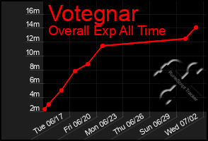 Total Graph of Votegnar