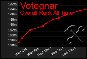 Total Graph of Votegnar