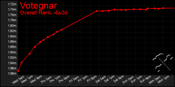 Last 31 Days Graph of Votegnar