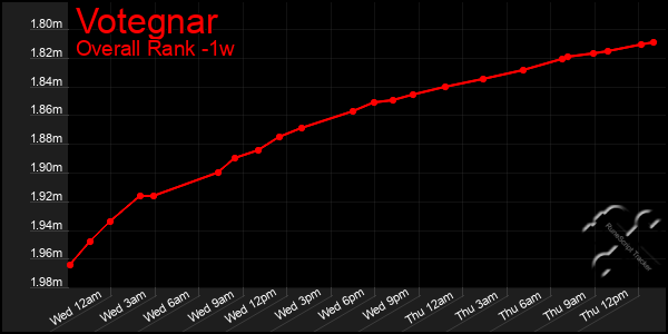 1 Week Graph of Votegnar