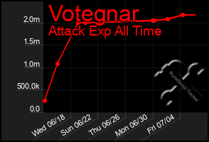 Total Graph of Votegnar