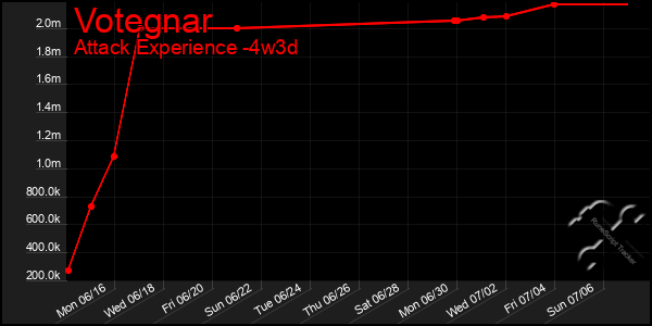 Last 31 Days Graph of Votegnar