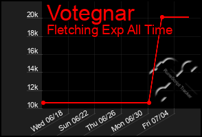 Total Graph of Votegnar