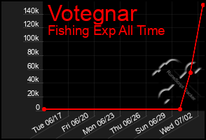 Total Graph of Votegnar
