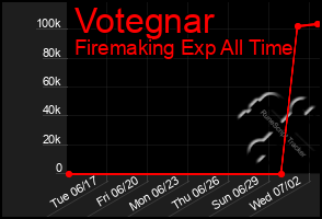 Total Graph of Votegnar