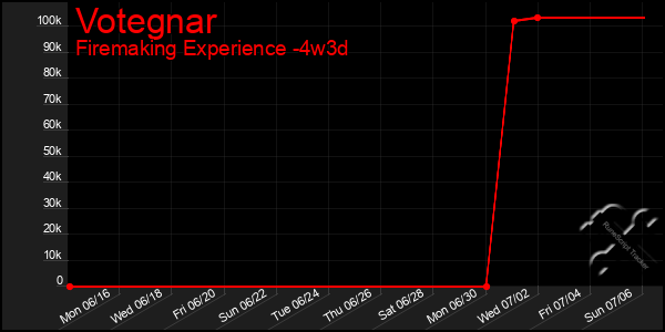 Last 31 Days Graph of Votegnar