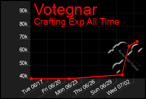 Total Graph of Votegnar