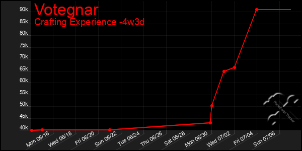 Last 31 Days Graph of Votegnar