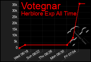 Total Graph of Votegnar