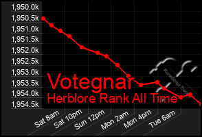 Total Graph of Votegnar