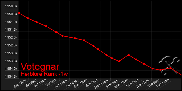 Last 7 Days Graph of Votegnar