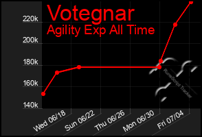 Total Graph of Votegnar