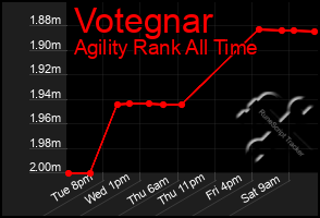 Total Graph of Votegnar