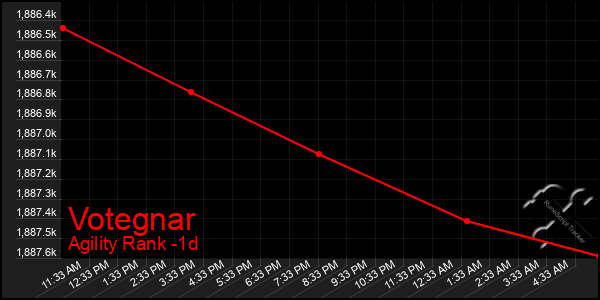 Last 24 Hours Graph of Votegnar