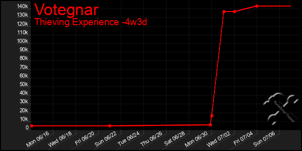 Last 31 Days Graph of Votegnar