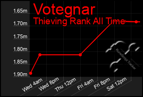 Total Graph of Votegnar
