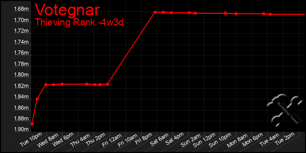 Last 31 Days Graph of Votegnar