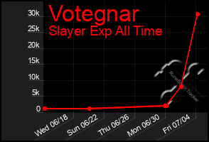 Total Graph of Votegnar