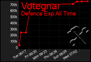 Total Graph of Votegnar