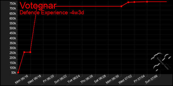 Last 31 Days Graph of Votegnar