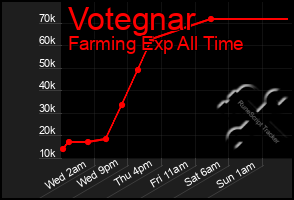 Total Graph of Votegnar