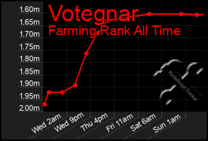 Total Graph of Votegnar