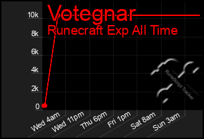 Total Graph of Votegnar