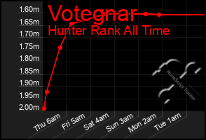 Total Graph of Votegnar