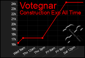 Total Graph of Votegnar