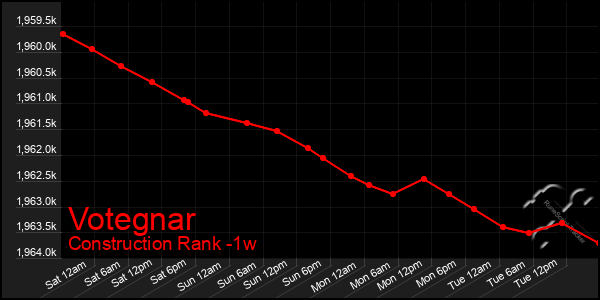 Last 7 Days Graph of Votegnar