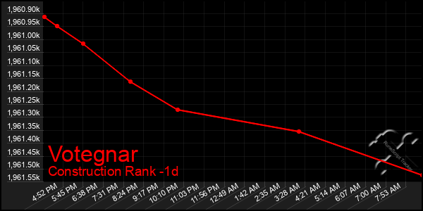 Last 24 Hours Graph of Votegnar