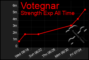 Total Graph of Votegnar