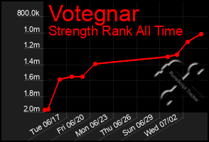 Total Graph of Votegnar