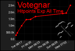 Total Graph of Votegnar