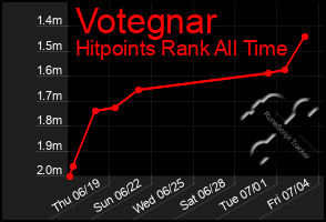 Total Graph of Votegnar