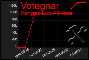 Total Graph of Votegnar
