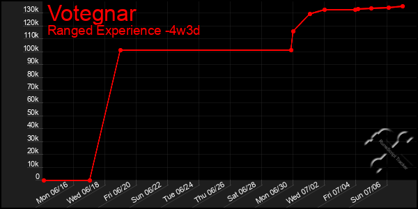 Last 31 Days Graph of Votegnar